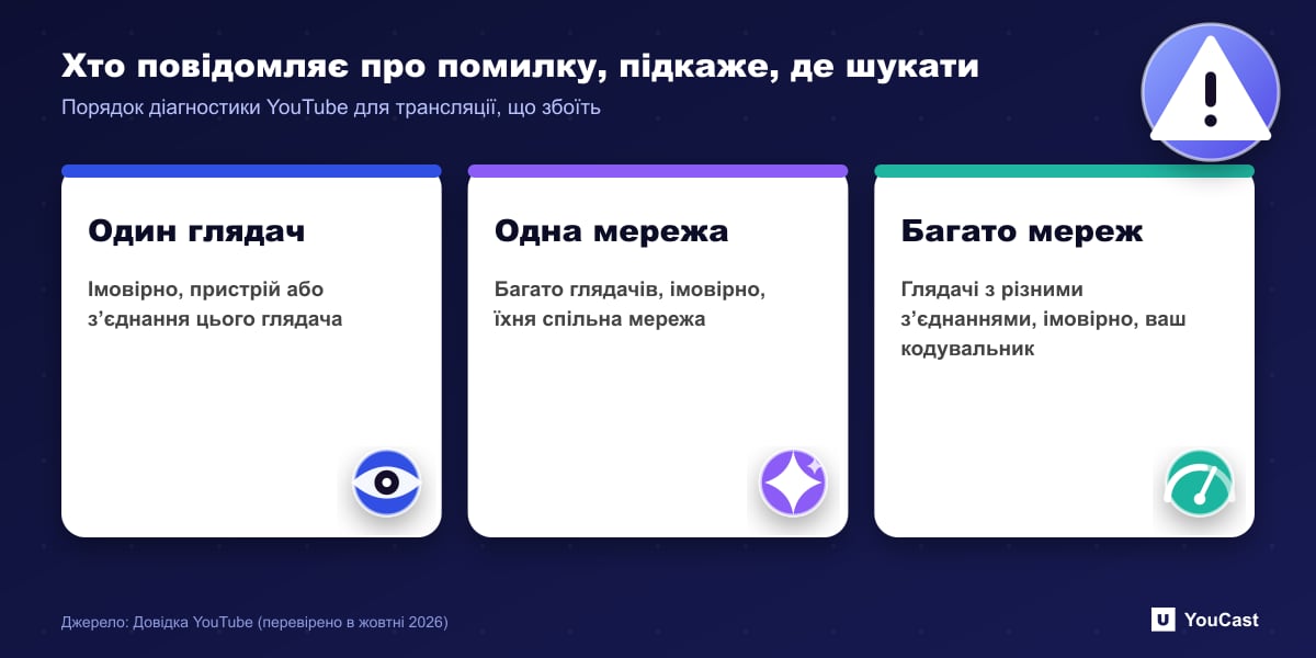 Хто повідомляє про помилку, підкаже, де шукати Діагностика помилок трансляції YouTube: один глядач, багато в одній мережі чи багато в різних мережах