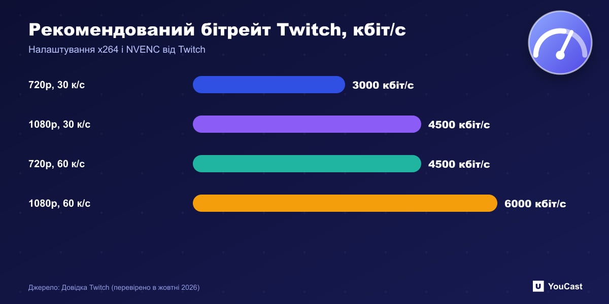 Рекомендований бітрейт Twitch, кбіт/с Стовпчаста діаграма рекомендованих Twitch бітрейтів: 3000 кбіт/с для 720p30, 4500 для 1080p30 і 720p60, 6000 для 1080p60