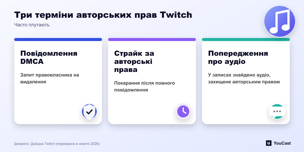 Три терміни авторських прав Twitch Три терміни авторських прав Twitch: повідомлення DMCA, попередження про авторські права та попередження про авторське аудіо
