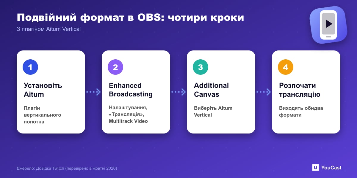 Подвійний формат в OBS: чотири кроки Чотири кроки подвійного формату Twitch в OBS: встановити Aitum Vertical, Enhanced Broadcasting, полотно, «Розпочати трансляцію»