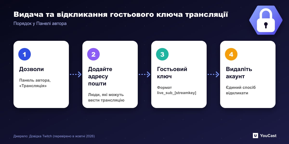 Видача та відкликання гостьового ключа трансляції Чотири кроки видачі та відкликання гостьового ключа трансляції Twitch: «Дозволи», додати пошту, отримати ключ, видалити обліковий запис