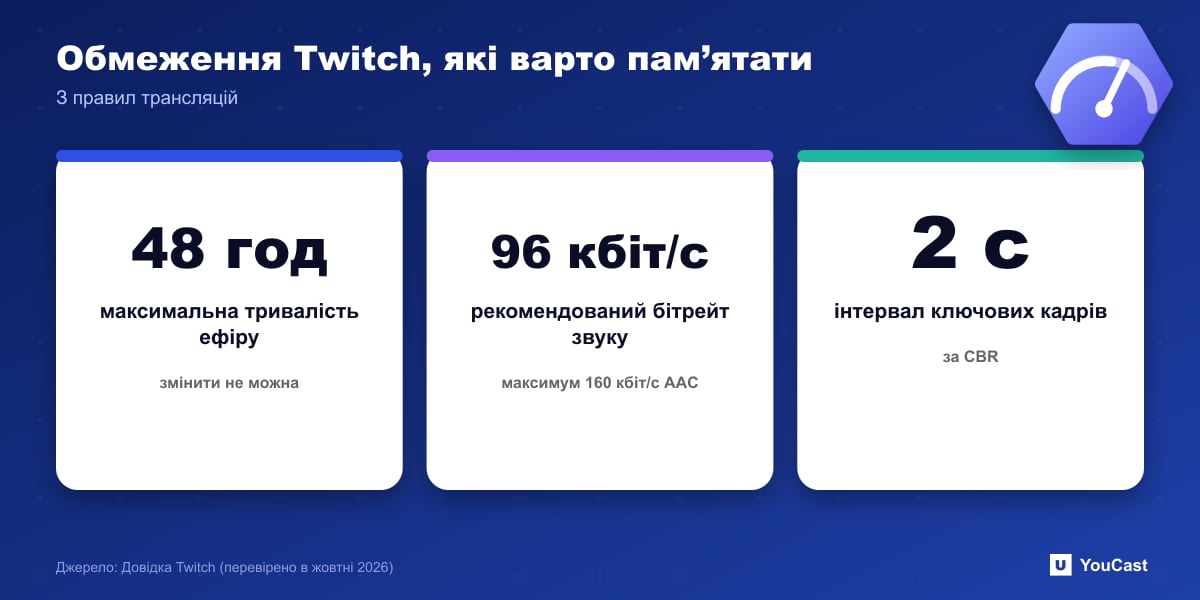 Обмеження Twitch, які варто пам’ятати Обмеження Twitch: максимальна трансляція 48 годин, рекомендований бітрейт звуку 96 кбіт/с та інтервал ключових кадрів 2 секунди