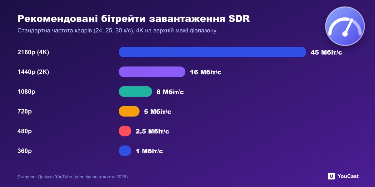 Рекомендовані бітрейти завантаження SDR Стовпчаста діаграма рекомендованих YouTube бітрейтів завантаження SDR від 45 Мбіт/с для 4K до 1 Мбіт/с для 360p за стандартних частот кадрів