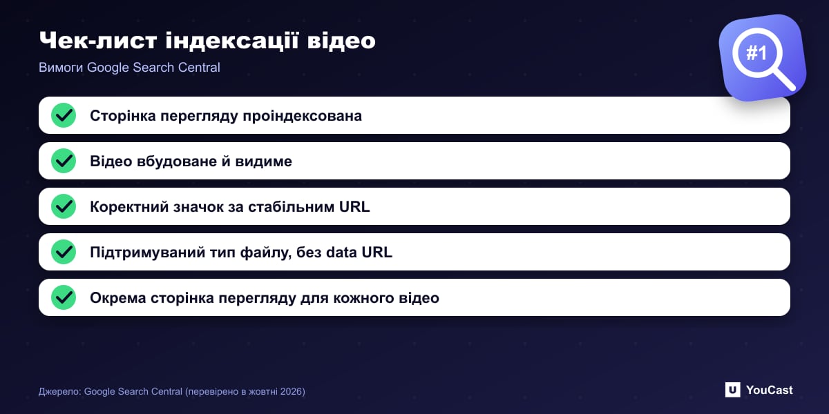 Чек-лист індексації відео Чек-лист індексації відео Google із п’яти пунктів: проіндексована сторінка перегляду, видиме вбудовування, стабільний значок, тип файлу, окрема сторінка