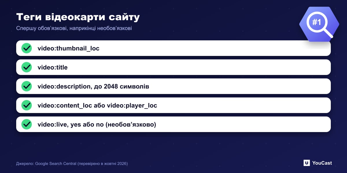 Теги відеокарти сайту Чек-лист тегів відеокарти сайту: значок, назва, опис, URL контенту чи плеєра та необов’язковий тег video:live