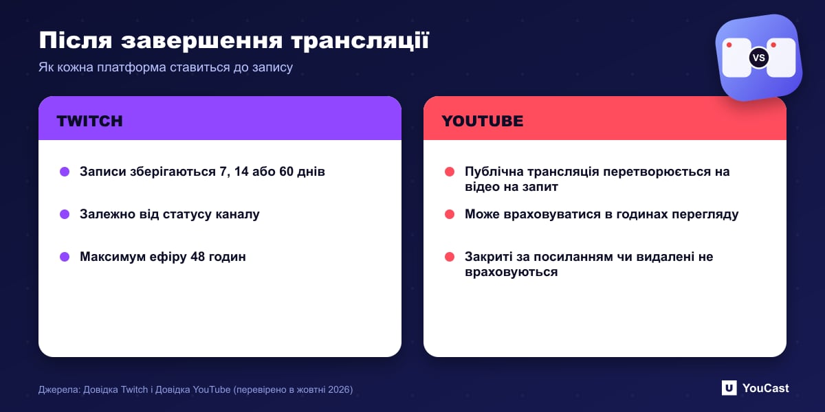 Після завершення трансляції Порівняння зберігання VOD на Twitch за статусом і перетворення на VOD на YouTube для годин перегляду