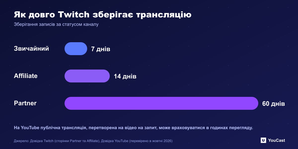 Як довго Twitch зберігає трансляцію Зберігання VOD на Twitch у днях для звичайних каналів, Affiliate та Partner