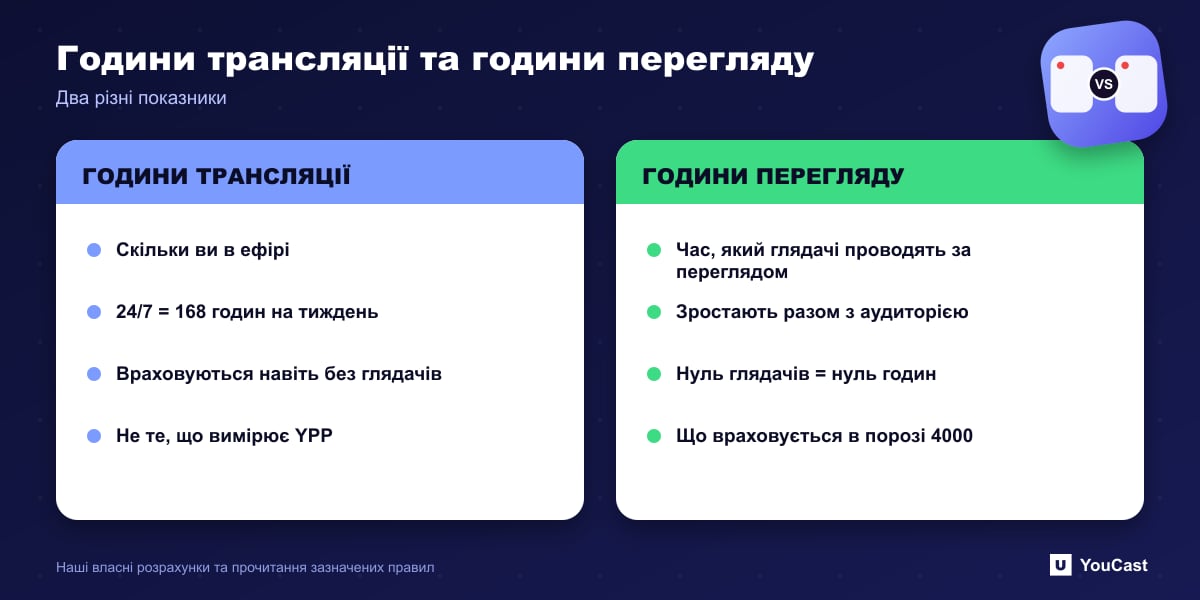 Години трансляції та години перегляду Порівняння годин трансляції — часу, поки ви в ефірі, — і годин перегляду — часу, який проводять глядачі