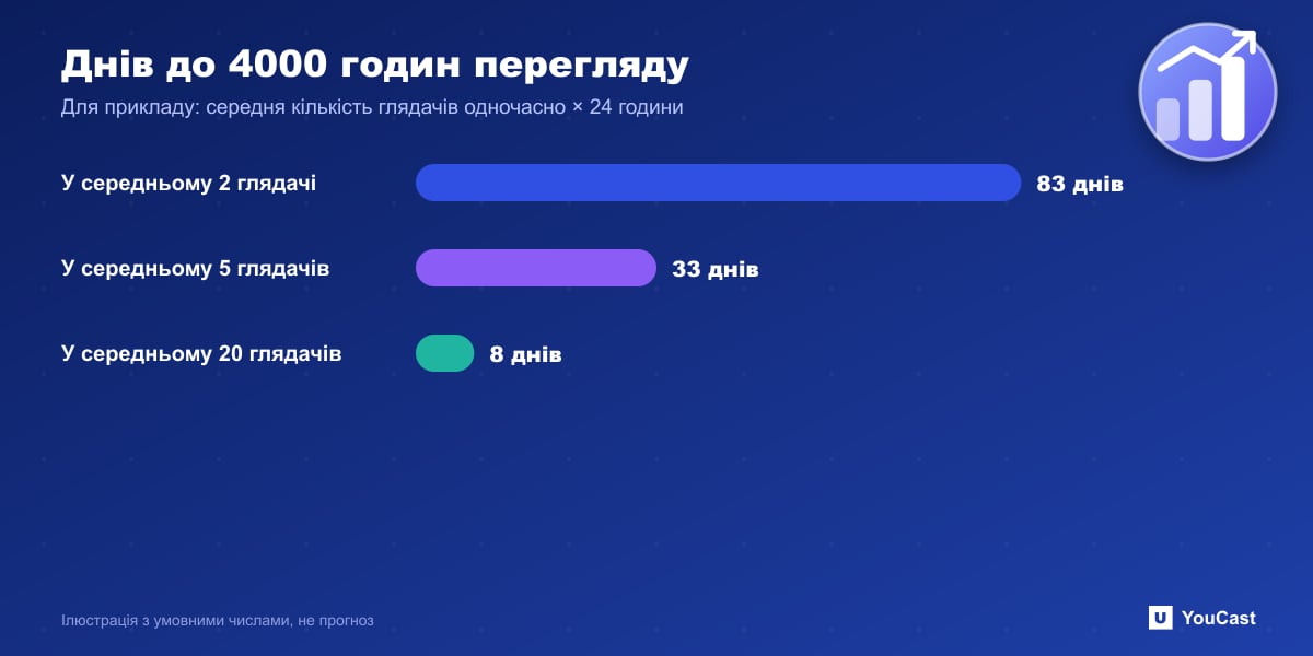 Днів до 4000 годин перегляду Стовпчаста діаграма кількості днів до 4000 годин перегляду за 2, 5 і 20 одночасних глядачів у середньому