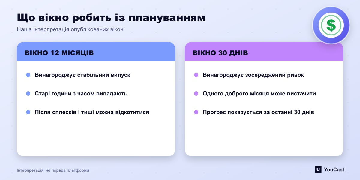 Що вікно робить із плануванням Порівняння планування з 12-місячним вікном на YouTube і 30-денним на Twitch