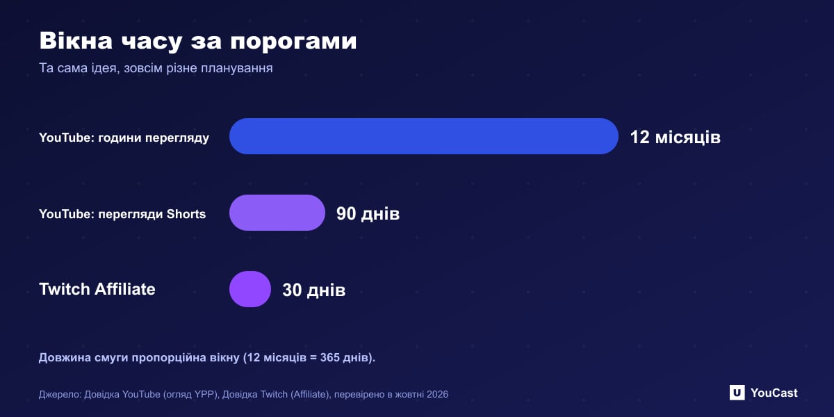 Часові вікна за порогами Стовпчаста діаграма часових вікон монетизації: YouTube 12 місяців і 90 днів, Twitch 30 днів