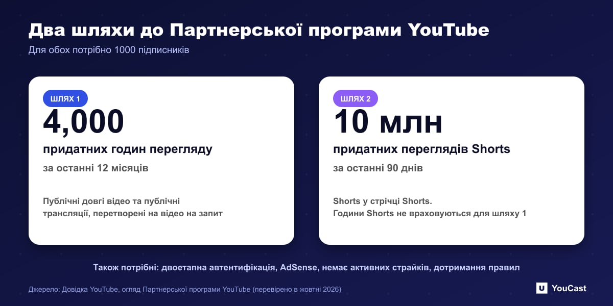 Два шляхи до Партнерської програми YouTube Два шляхи допуску до Партнерської програми YouTube
